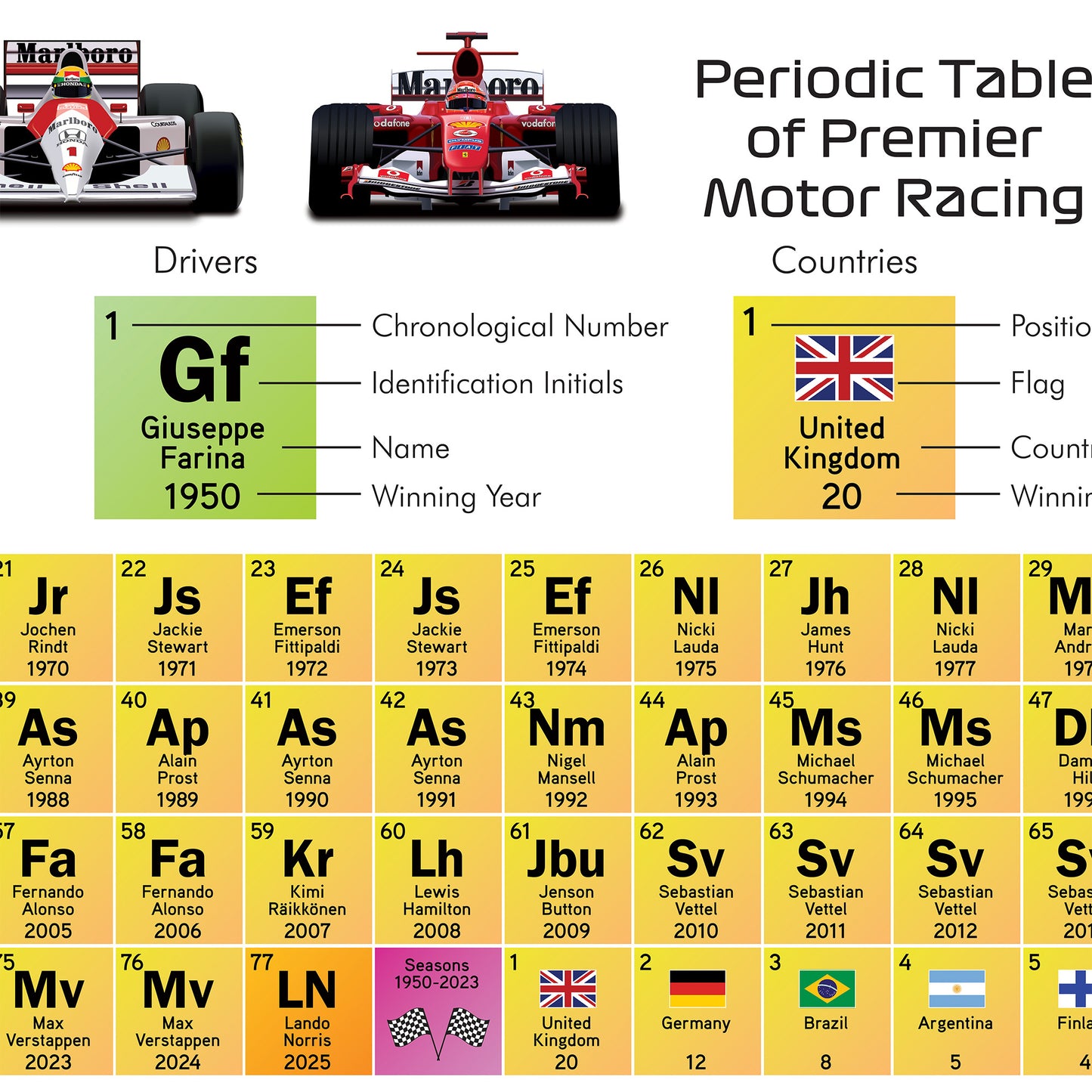 Formula 1 Periodic Table of World Champions Print